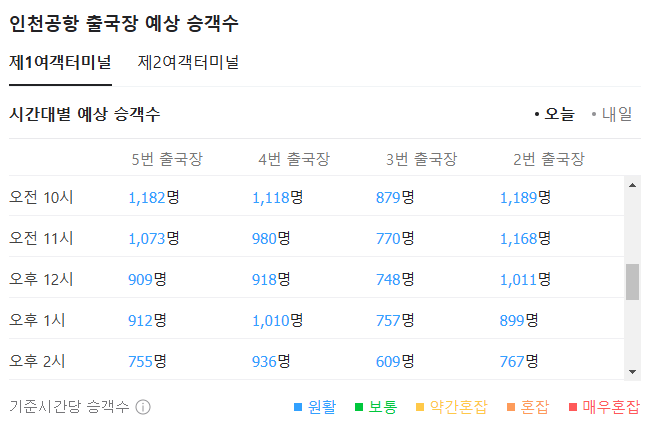 인천공항 혼잡도 출국장 실시간 상황