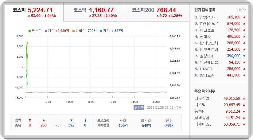 2026-01-29, 오전 09시 06분, 한국증시현황 [이미지=네이버 Pay 증권 제공]