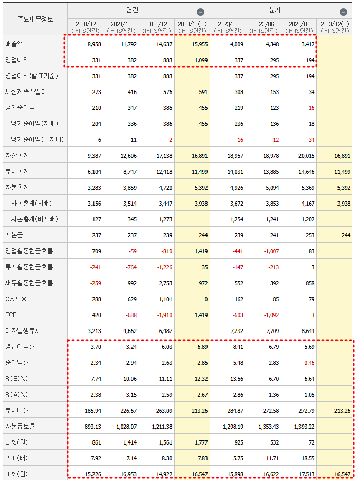 대동 재무제표