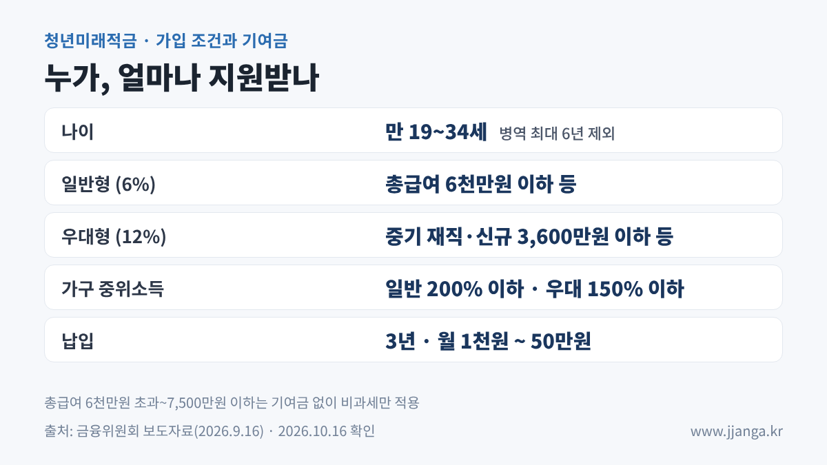 청년미래적금 가입 조건과 기여금: 만 19~34세, 일반형 6%·우대형 12%, 3년 월 최대 50만원