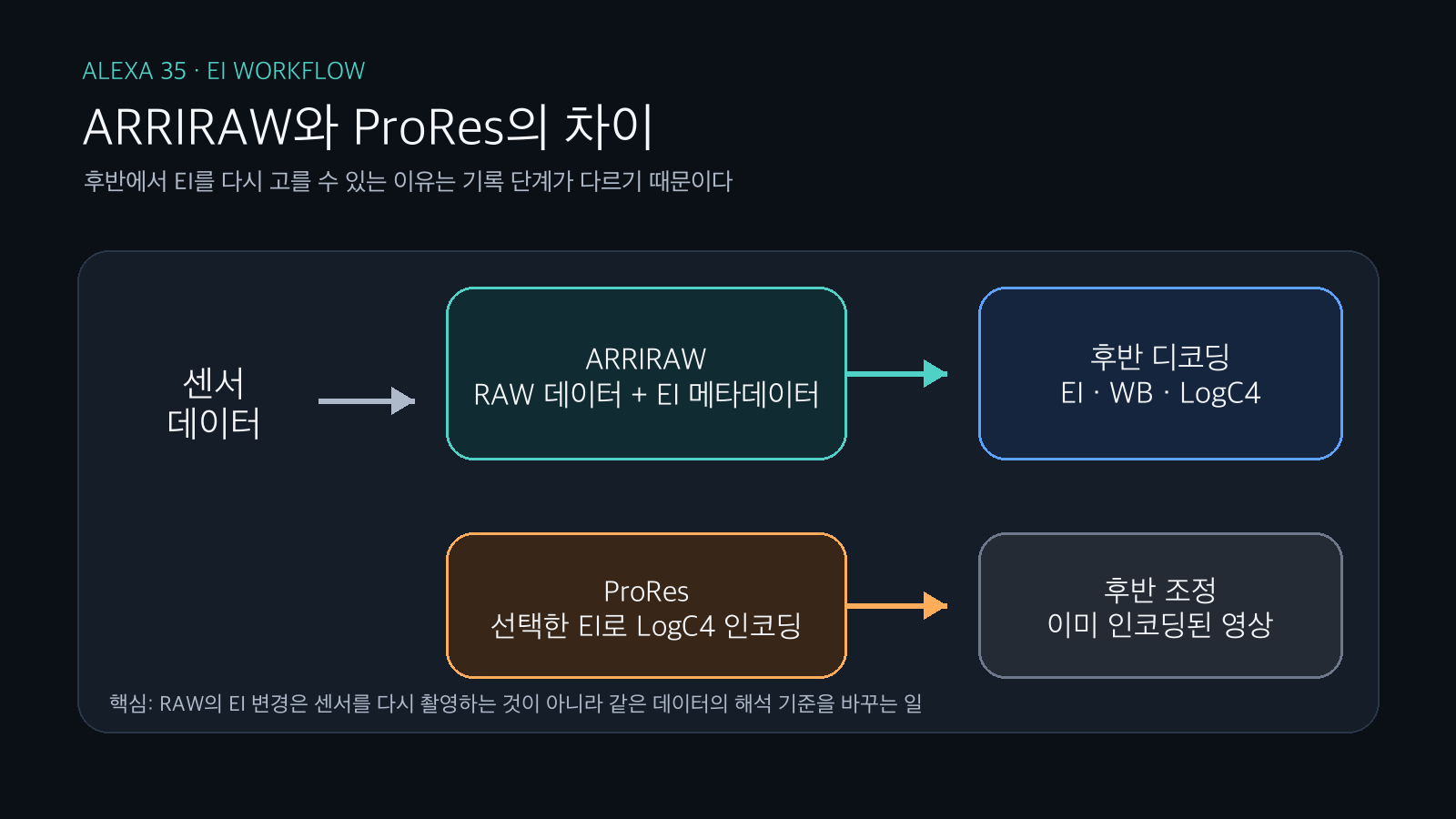 ALEXA 35 ARRIRAW와 ProRes의 기록 및 후반 처리 흐름