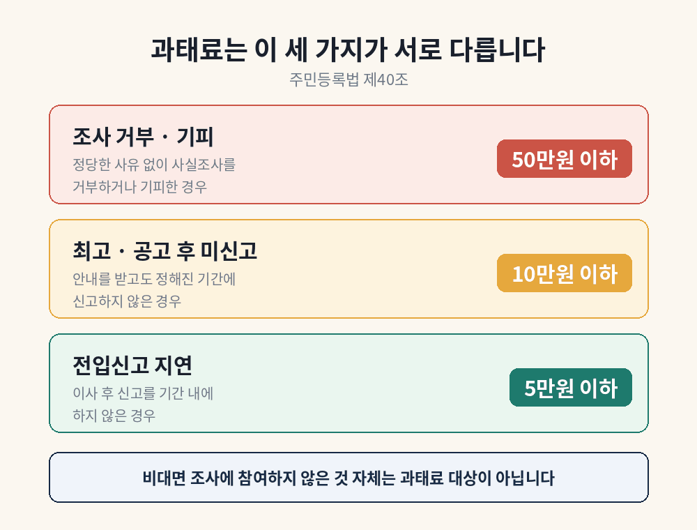 주민등록법 제40조 과태료 세 가지 구분