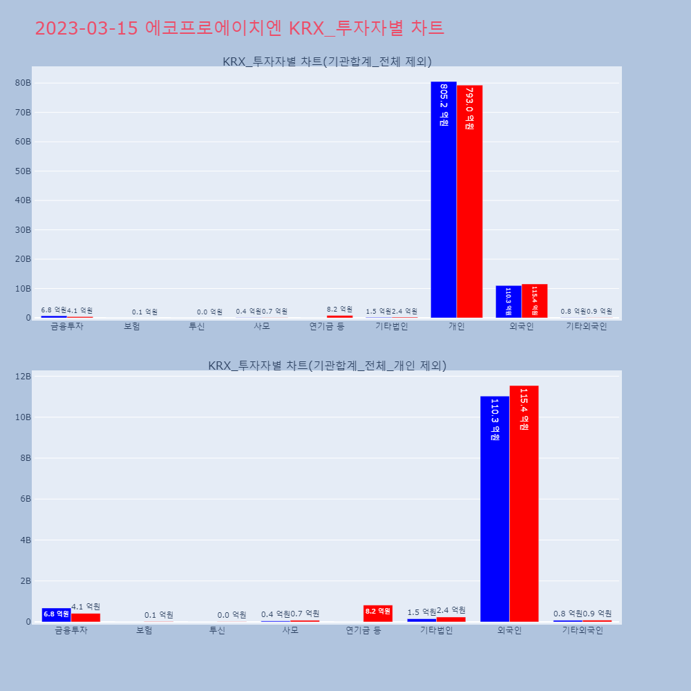 에코프로에이치엔_KRX_투자자별_차트