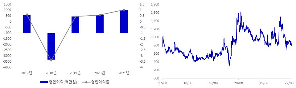 데이타솔루션 실적 및 주가 추이