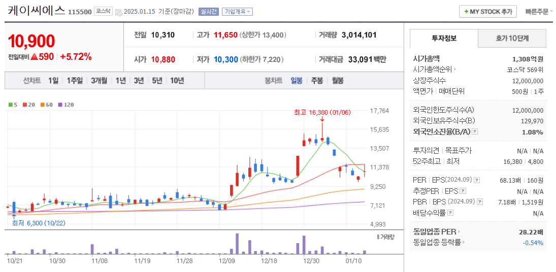 CBDC 관련주 케이씨에스 주가 차트