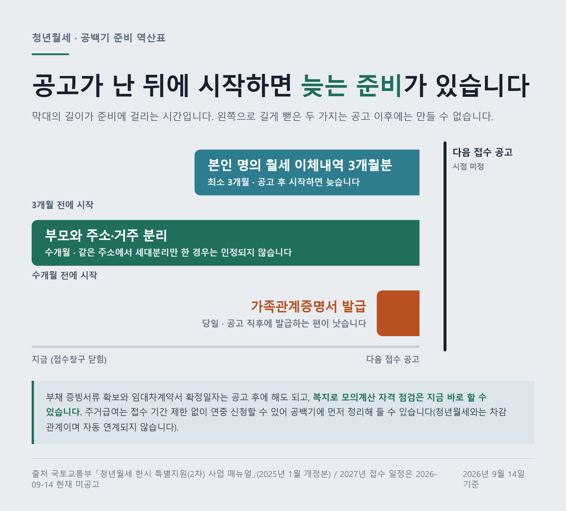 청년월세 공백기 준비 역산표 — 본인 명의 월세 이체내역 3개월분과 부모와의 주소·거주 분리가 공고 이후에는 만들 수 없음을 막대 길이로 보여주는 자료