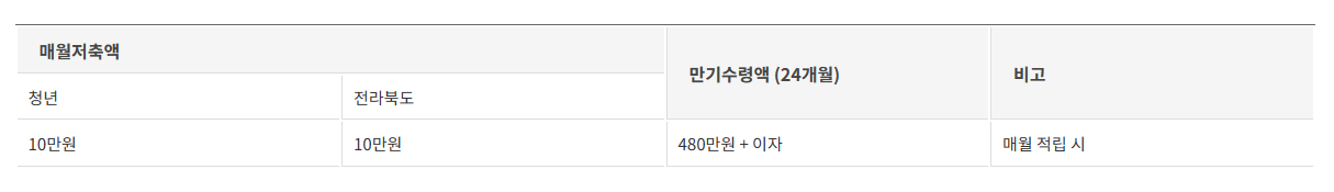 [전북청년 함께 두배적금] 지원 내용