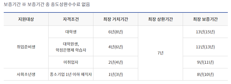 햇살론 대출기간 캡쳐