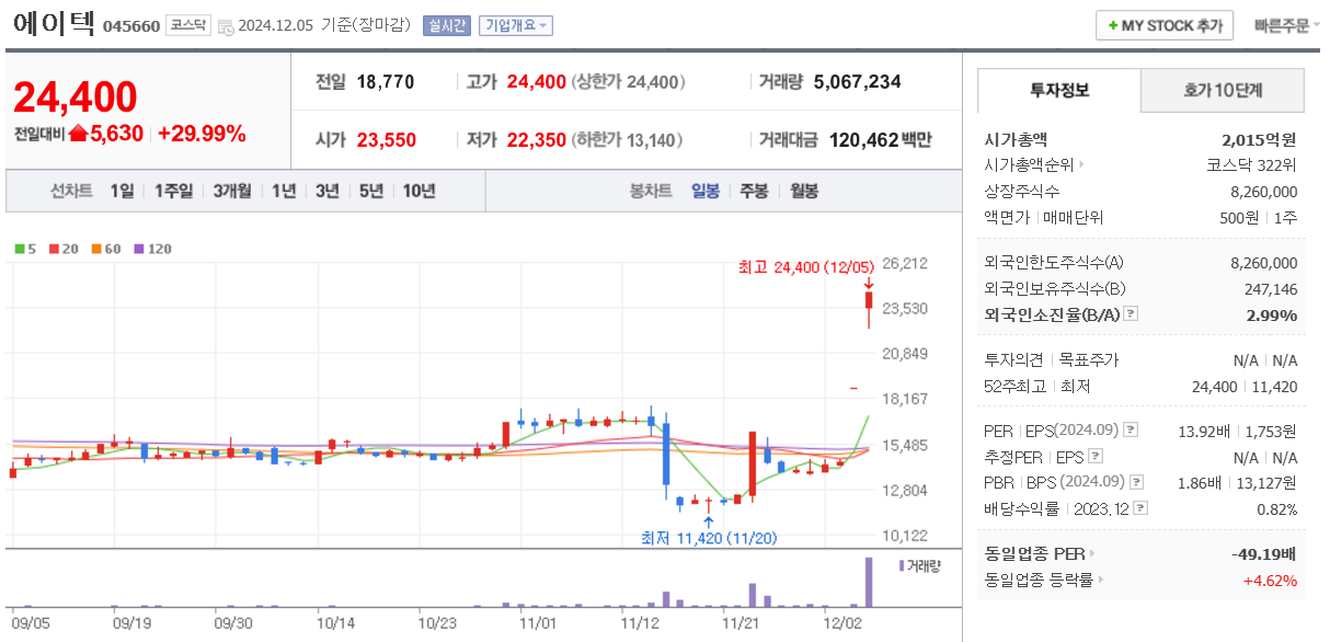 이재명 관련주 에이텍 주가 차트