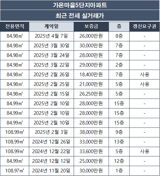 [세종시 다정동] 가온마을5단지아파트 전세 실거래가