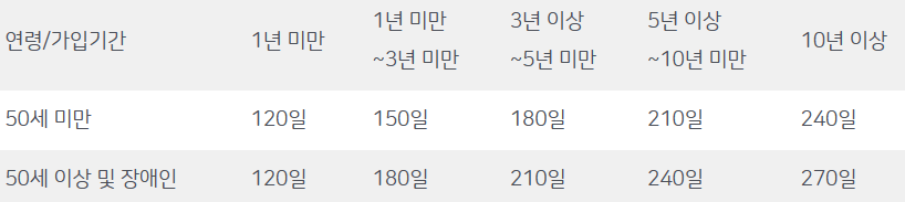 실업급여-지급일수