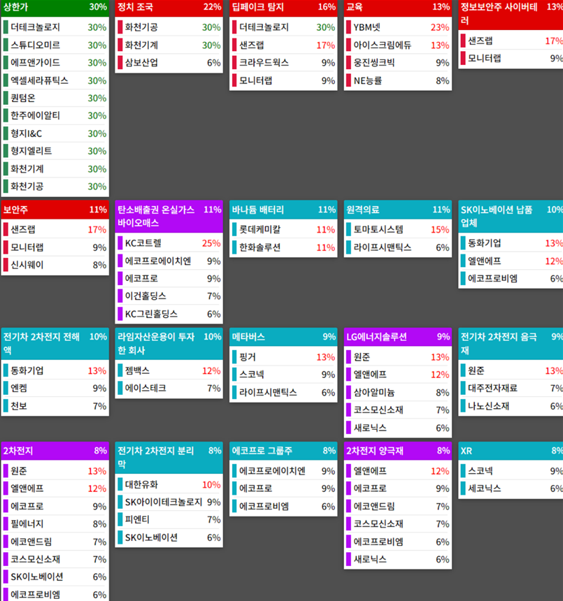 테마에 따른 종목 상승