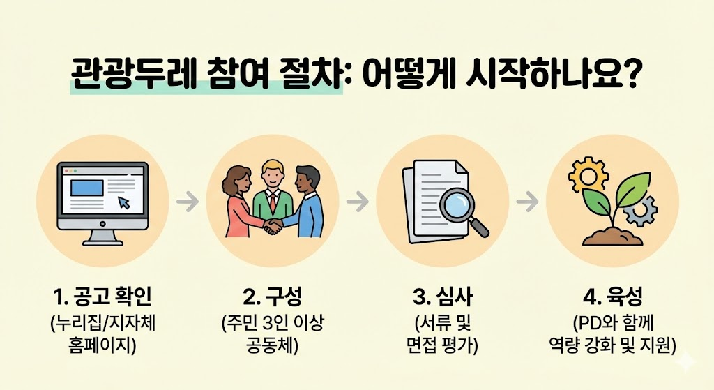 관광두레 검사 및 참여 절차: 어떻게 시작하나요?
