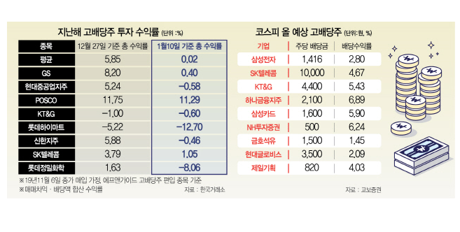 2025년 고배당주 추천
