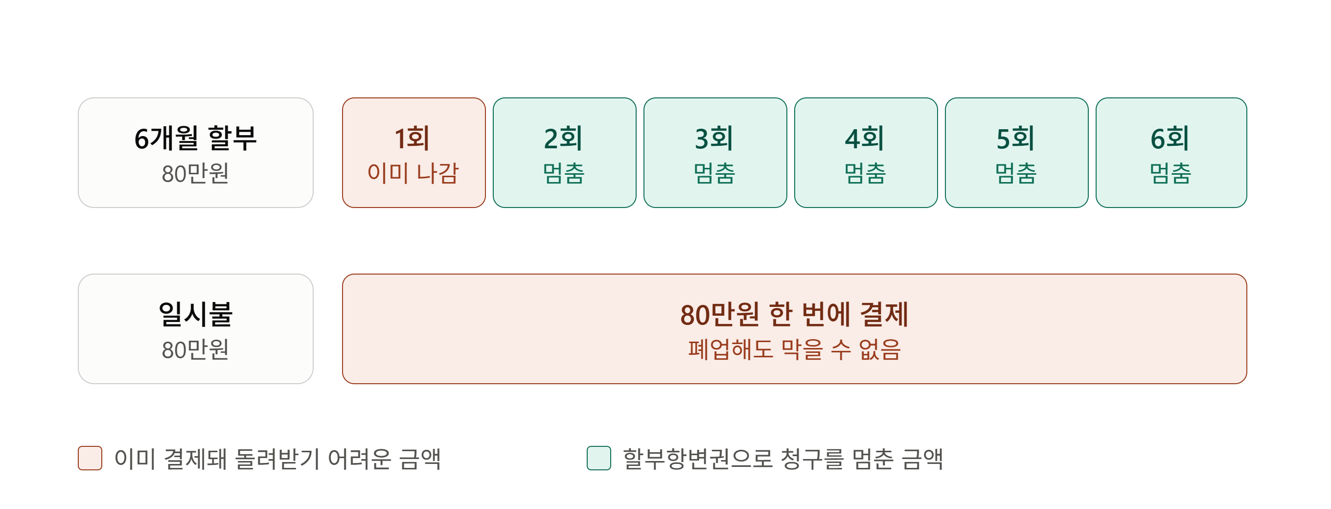 할부항변권을 활용한 할부 거래와 일시불 거래의 폐업 시 대처 방법을 비교하는 인포그래픽. 6개월 할부 예시(80만원)에서 1회차는 '이미 나감'(분홍색), 2~6회차는 '멈춤'(초록색)으로 표시되어 할부항변권으로 청구를 멈춘 상태를 보여줍니다. 반면 일시불 거래 예시(80만원)는 '한 번에 결제'(분홍색)되어 가맹점 폐업 시 막을 수 없음을 경고합니다. 하단 범례는 분홍색이 '이미 결제돼 돌려받기 어려운 금액', 초록색이 '할부항변권으로 청구를 멈춘 금액'임을 설명합니다.