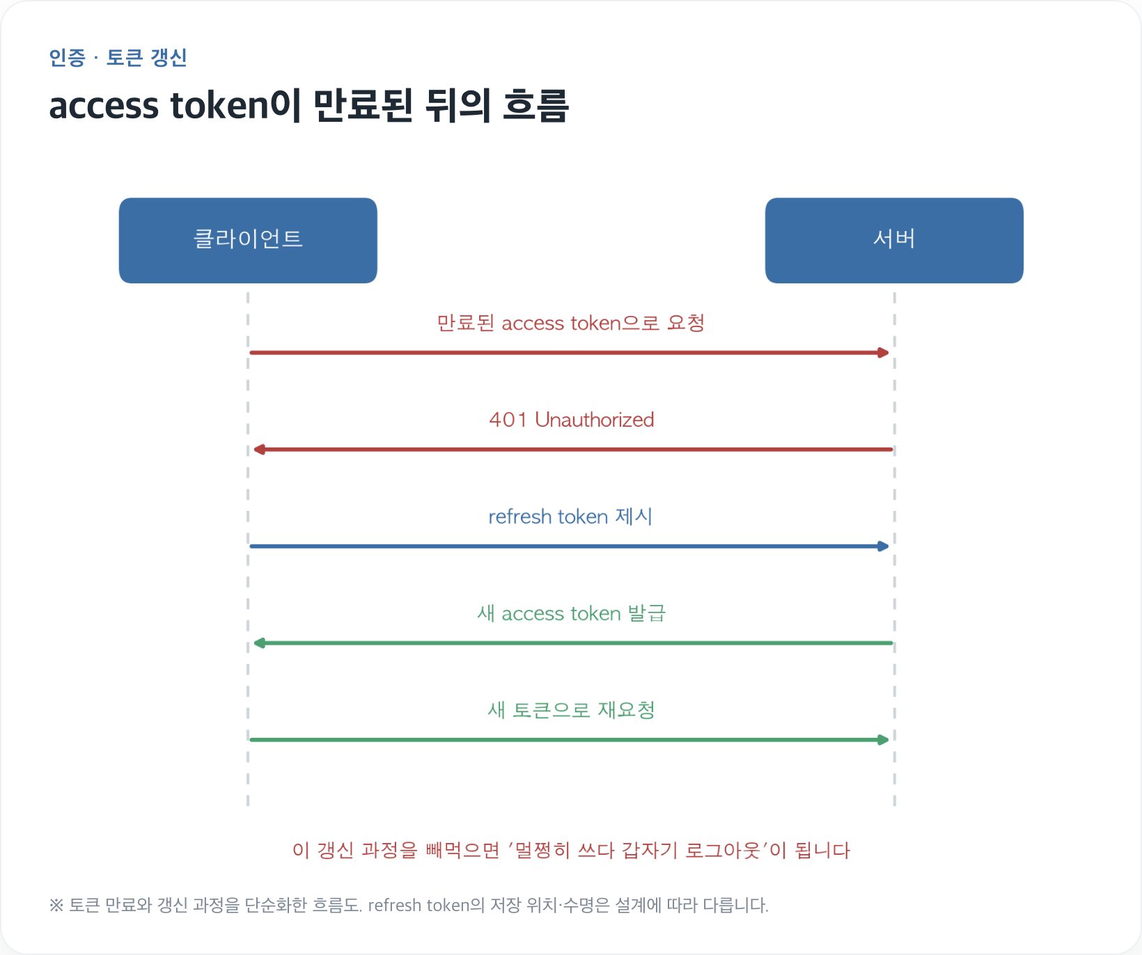JWT 토큰 갱신 흐름