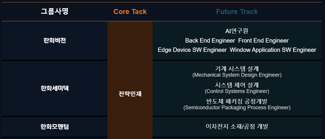 2025년 하반기 한화그룹 채용분야