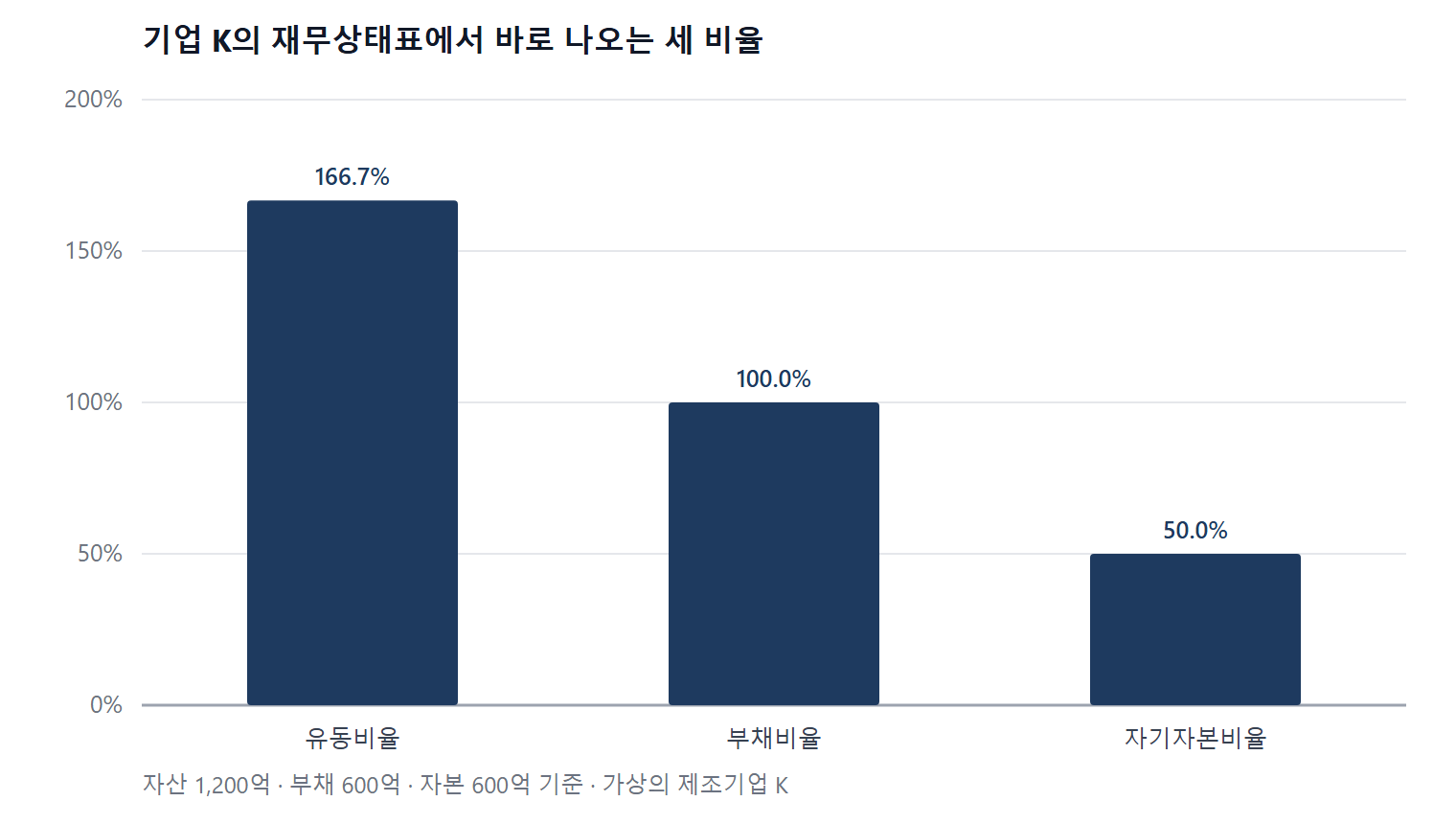 기업 K의 재무상태표에서 바로 나오는 세 비율 막대그래프. 자산 1,200억 원, 부채 600억 원, 자본 600억 원 기준으로 유동비율 166.7%, 부채비율 100%, 자기자본비율 50%다.