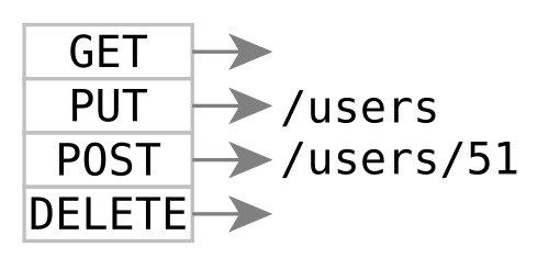 Uniform Interface