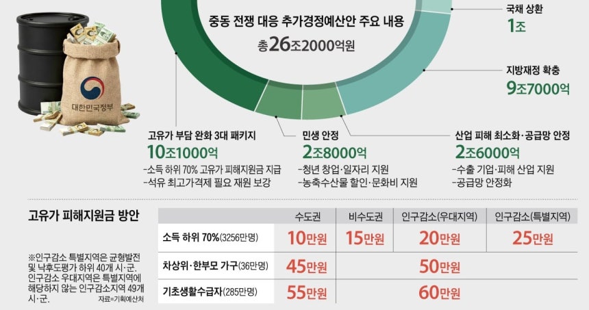 고유가 피해지원금 주요내용