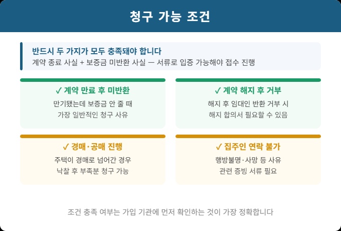 전세보증보험 청구 가능 조건 계약 종료 미반환 사실 증빙 기준 안내