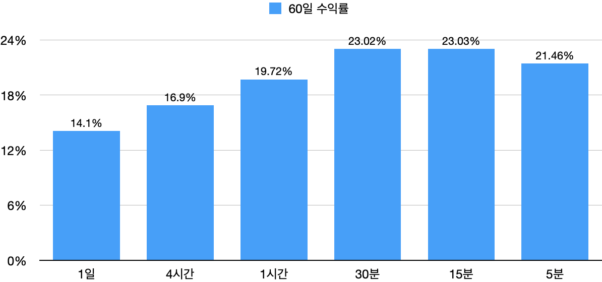 [백테스팅 결과][그리드거래] TQQQ - 2022년 10월 ~ 11월 : 시간 봉별 수익률 (40개 그리드)