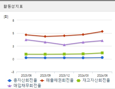 고려아연 분기 주가 활동성 (1004)