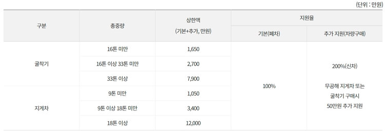 2025 대구시 노후경유차 조기폐차 보조금 지원 신청 방법 지원 대상