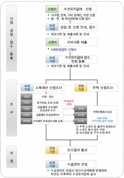 주거급여-자가가구-지원-절차-이미지
