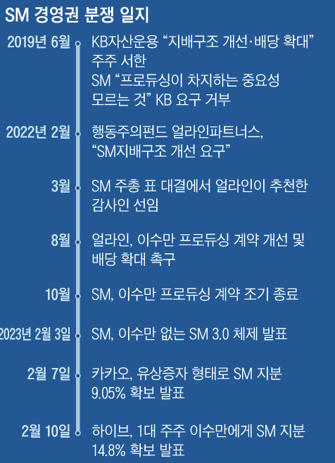 하이브 SM