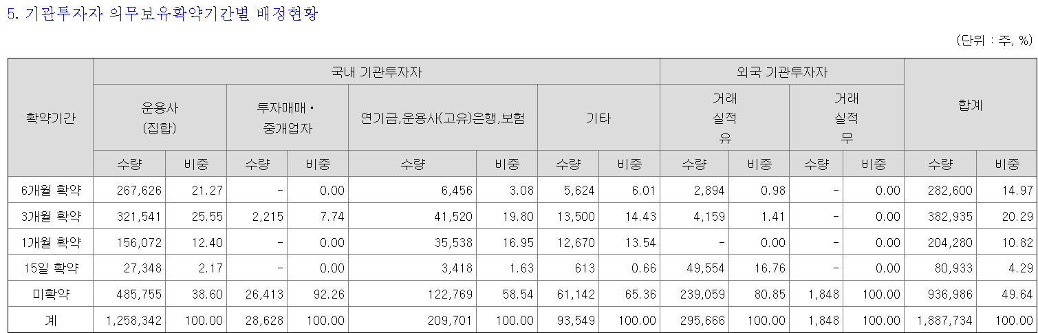 더본코리아 의무보유