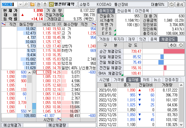 2023년 1월 3일 기준 텔콘RF제약 주가