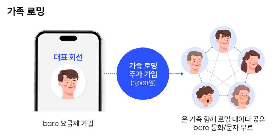 SKT 로밍 요금제 신청