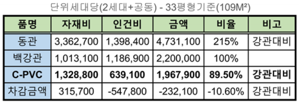 개과천선의 소방 이야기_CPVC 3탄 - CPVC의 경제성, 시공 방법 및 시공 사진 (Chlorinated Polyvinyl Chloride_염소화폴리염화비닐)