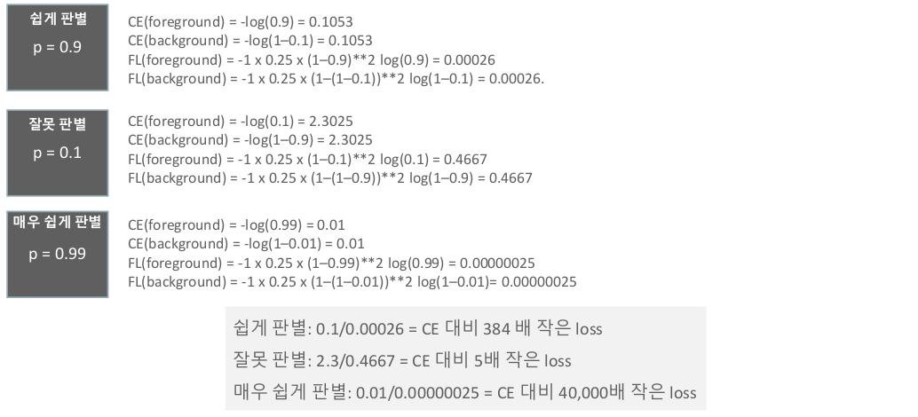 CE와 FL Loss 비교