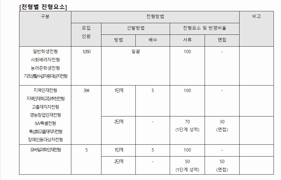 2024학년도 경북대학교 학생부종합전형 전형별 전형요소