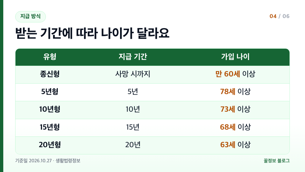 농지연금 종신형 기간형 가입 나이 종신형 60세 5년형 78세 10년형 73세 15년형 68세 20년형 63세 표