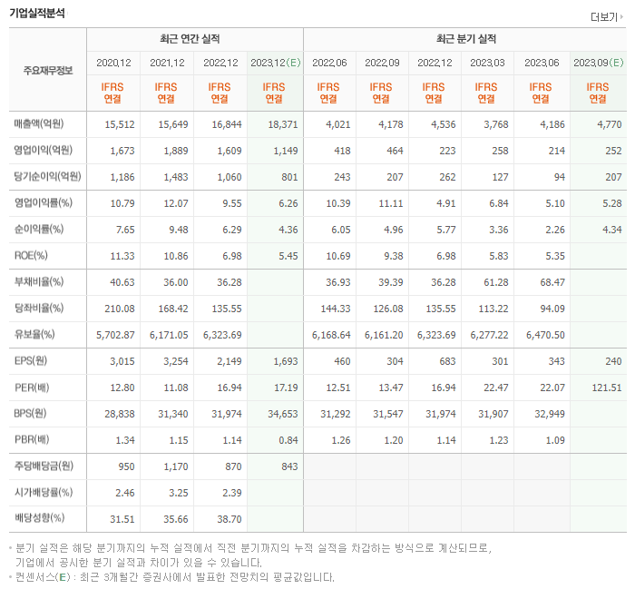 에스에프에이_실적자료