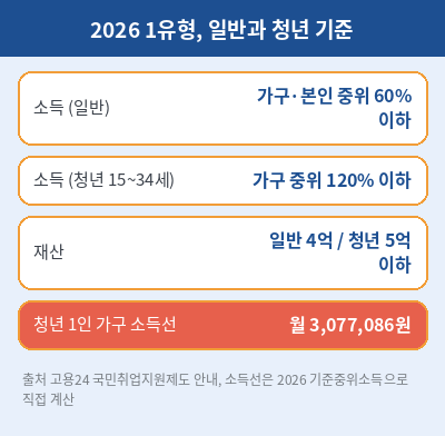 국민 취업지원제도 1유형 청년 기준