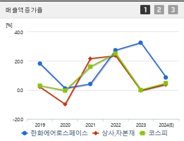 한화에어로스페이스 주가 전망 매출증가율 (0211)