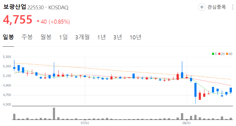 보광산업-주가-일봉