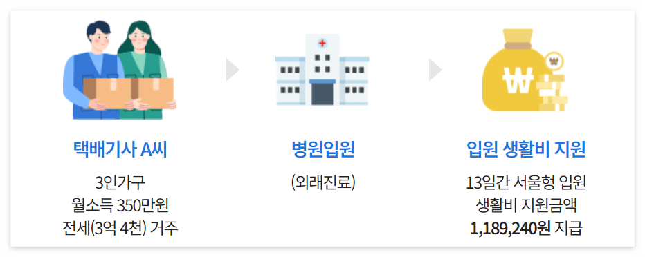 서울형 입원 생활비 지원 대상 지원예시