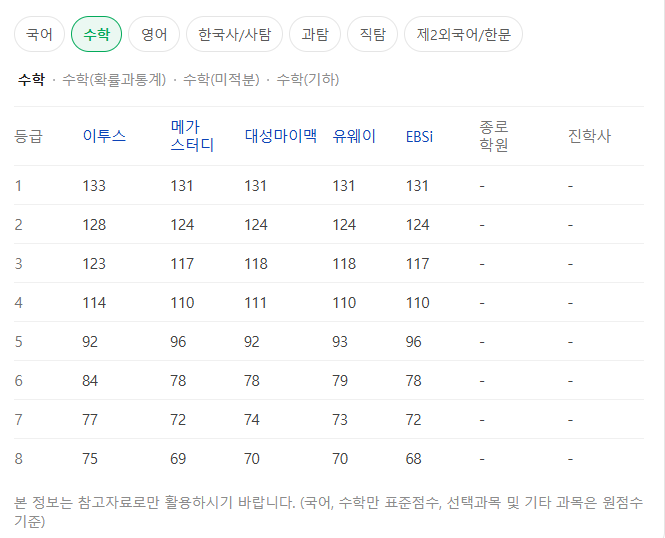 2026 수능 예상 등급컷 출처 : 네이버