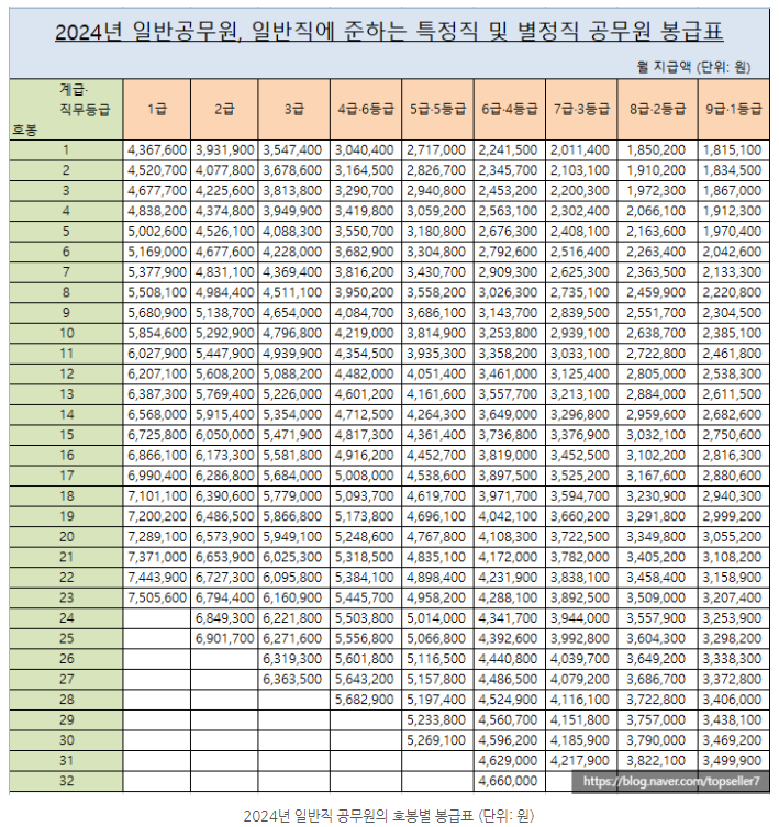 2024년 공무원 봉급