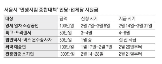 서울시 소상공인 지원금 대상 일정