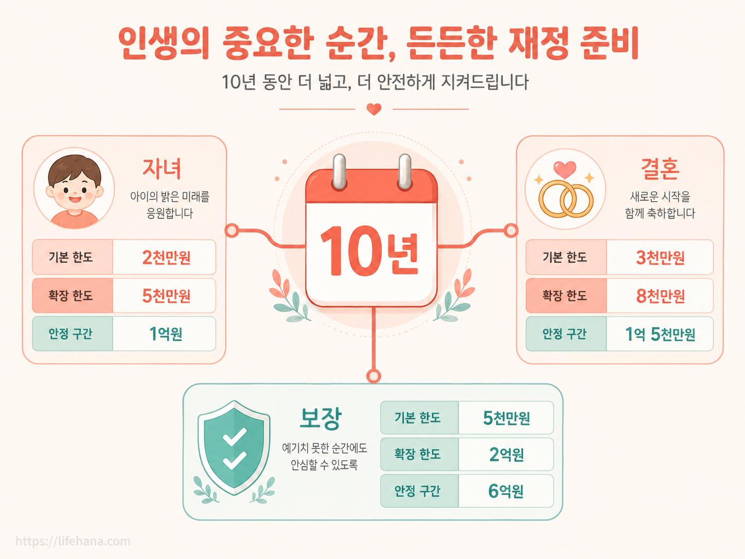 성인과 미성년 자녀, 혼인 출산 시 적용되는 공제 한도를 한눈에 비교한 인포그래픽