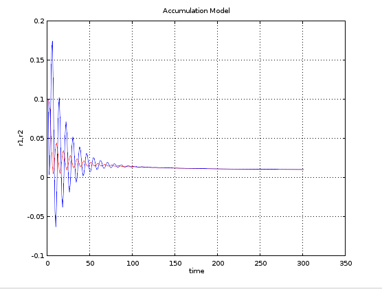 0으로 수렴하지 않는