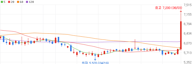 석유-관련주-우림피티에스-주가