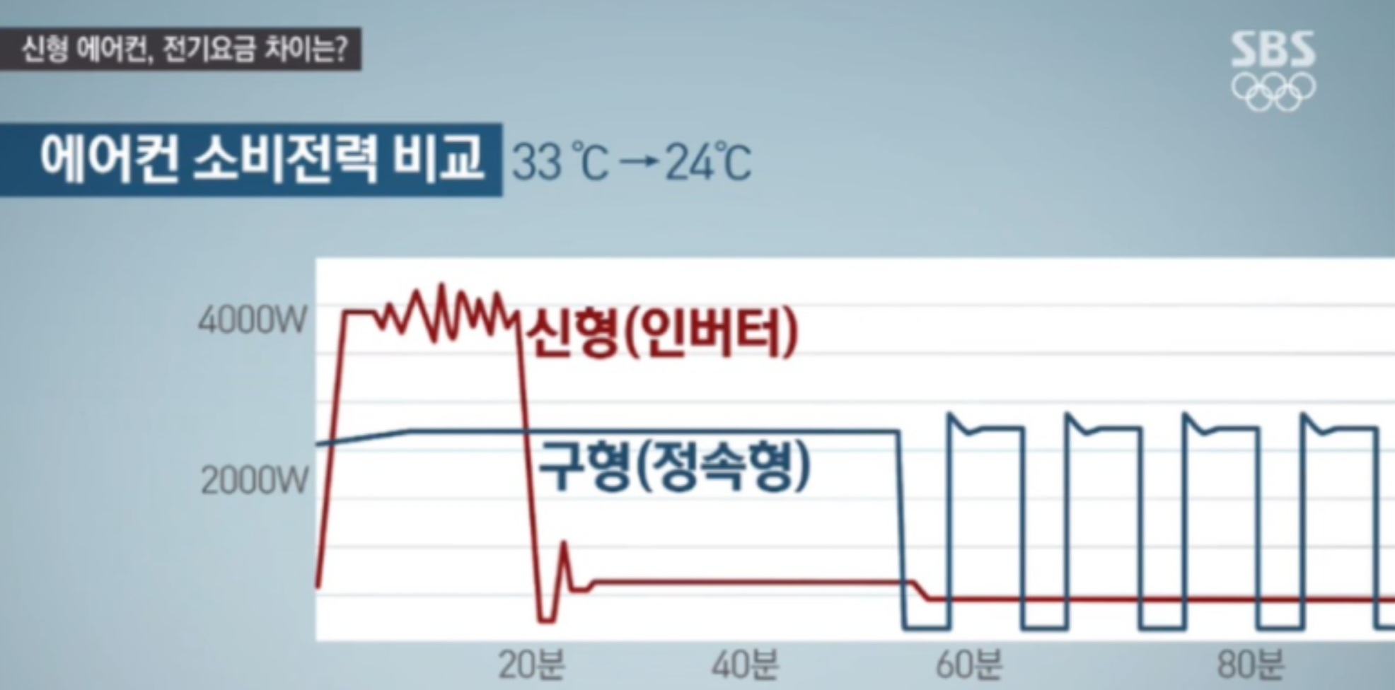 에어컨 요금 절약 사용법을 위한 소비전력 관련 이미지