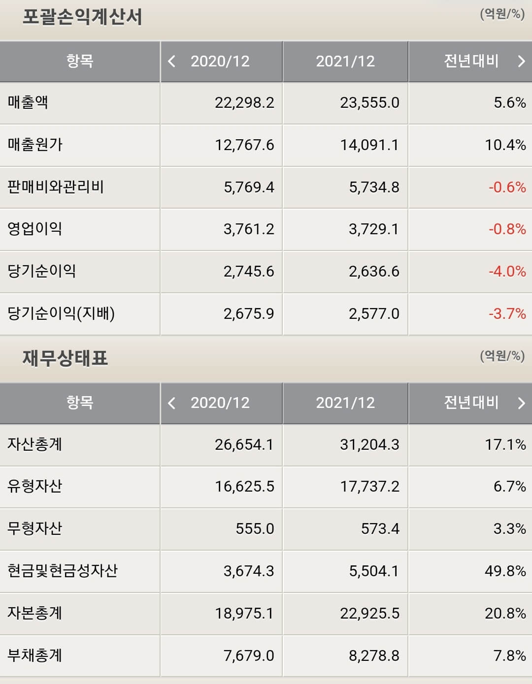 오리온 재무제표